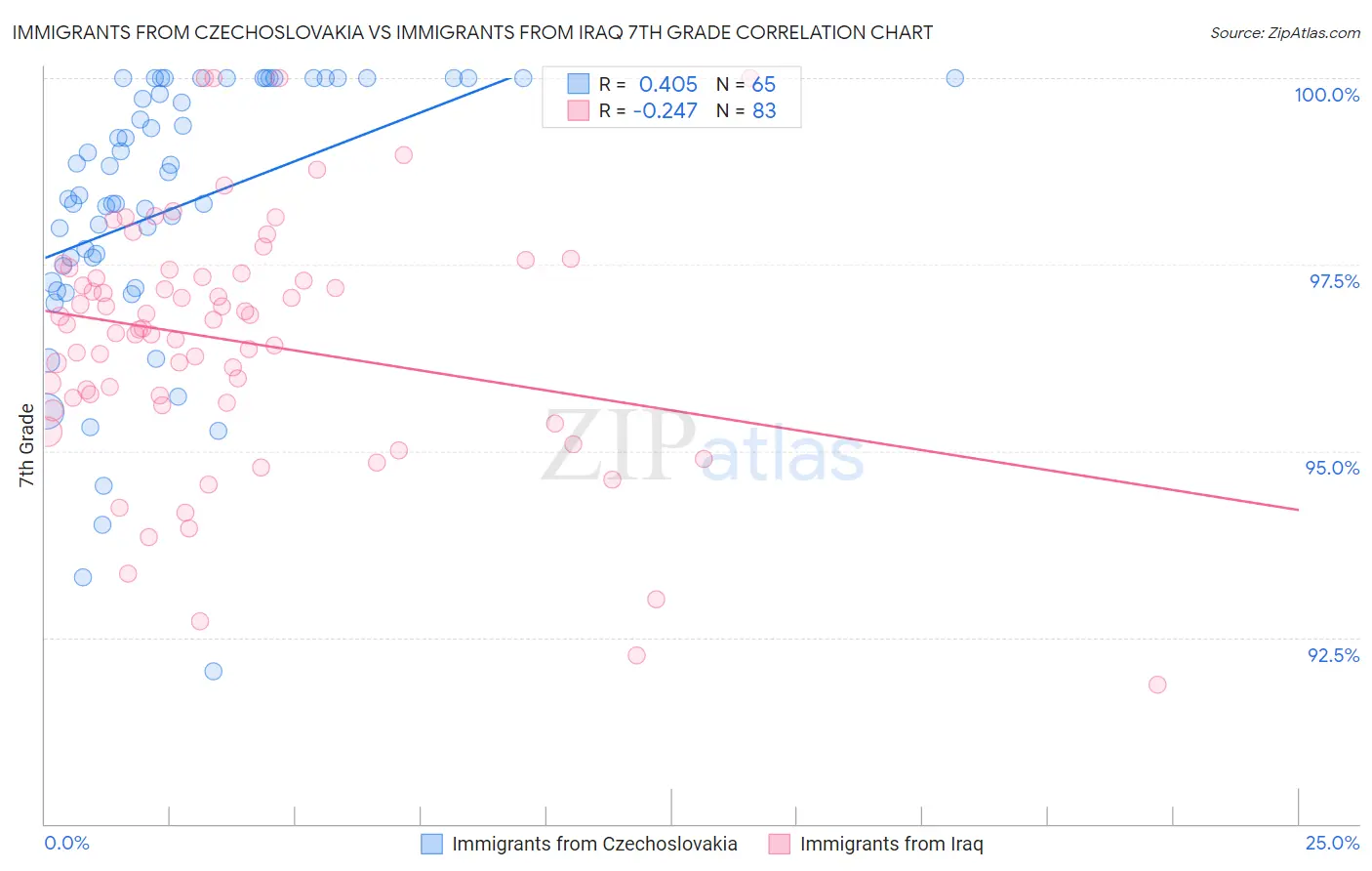 Immigrants from Czechoslovakia vs Immigrants from Iraq 7th Grade