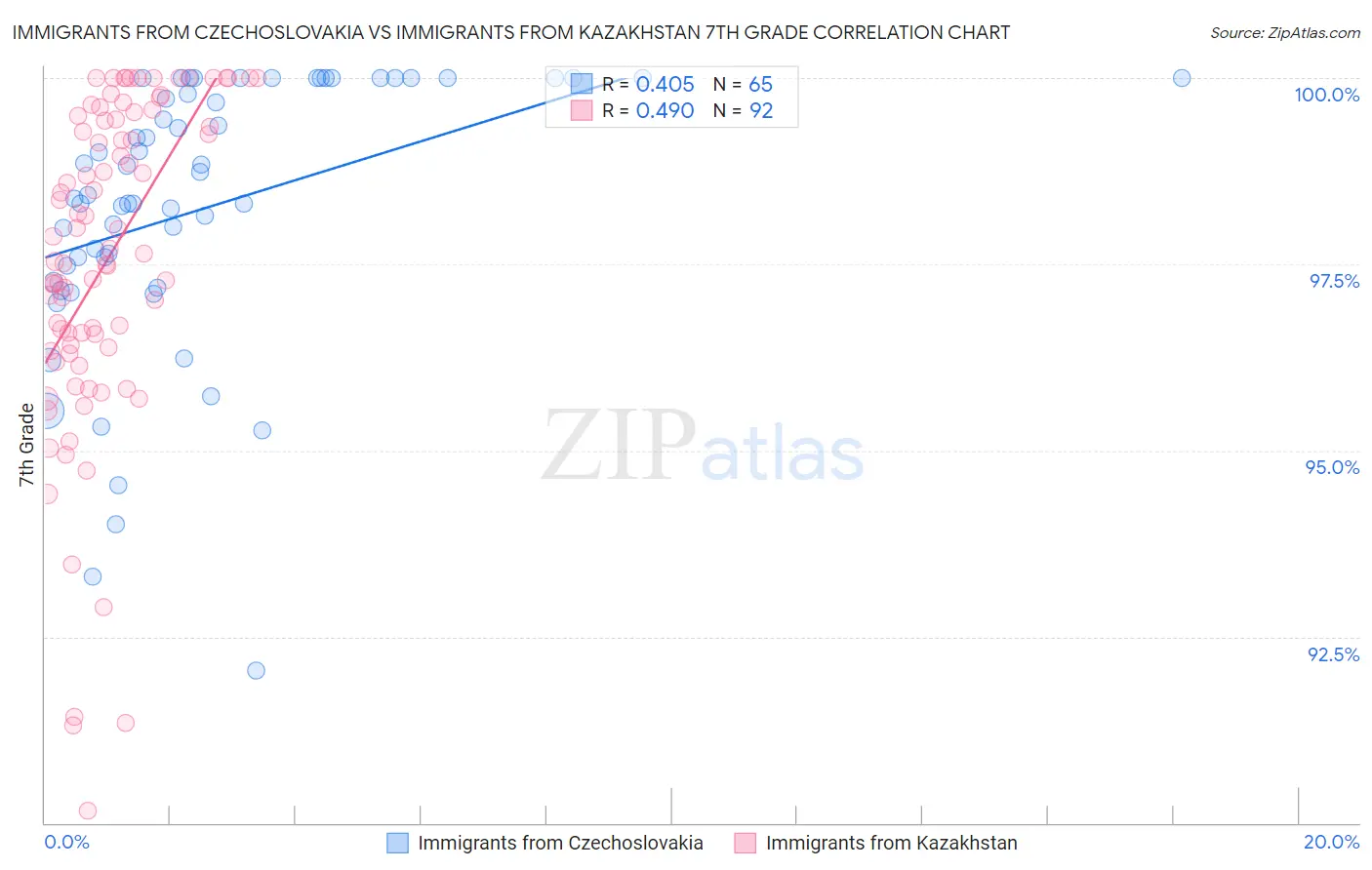 Immigrants from Czechoslovakia vs Immigrants from Kazakhstan 7th Grade