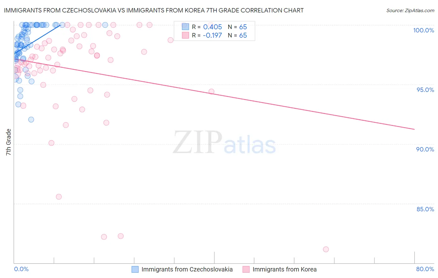 Immigrants from Czechoslovakia vs Immigrants from Korea 7th Grade