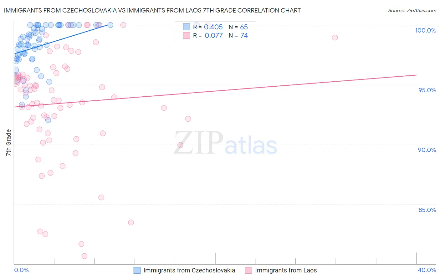 Immigrants from Czechoslovakia vs Immigrants from Laos 7th Grade