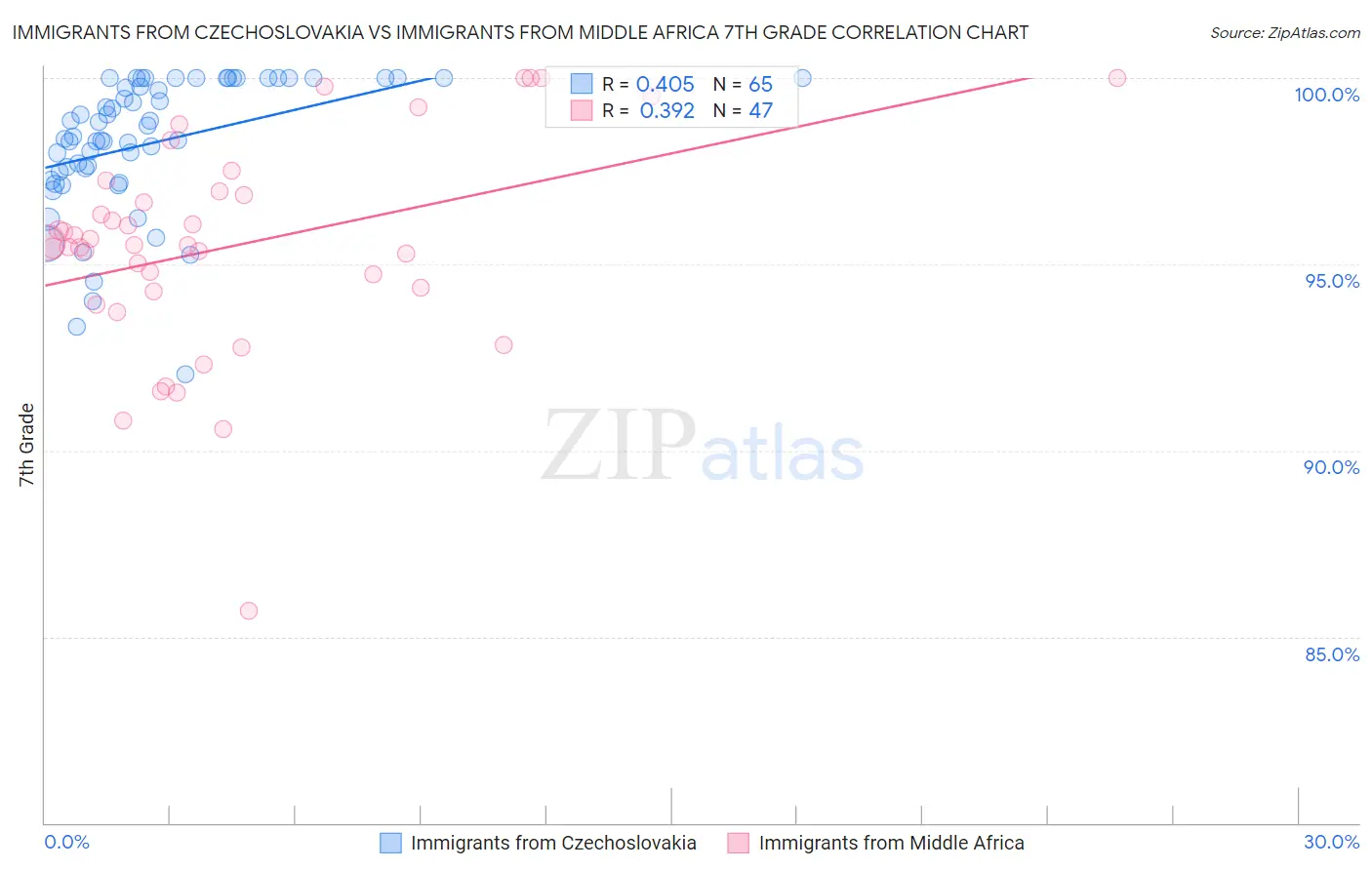 Immigrants from Czechoslovakia vs Immigrants from Middle Africa 7th Grade