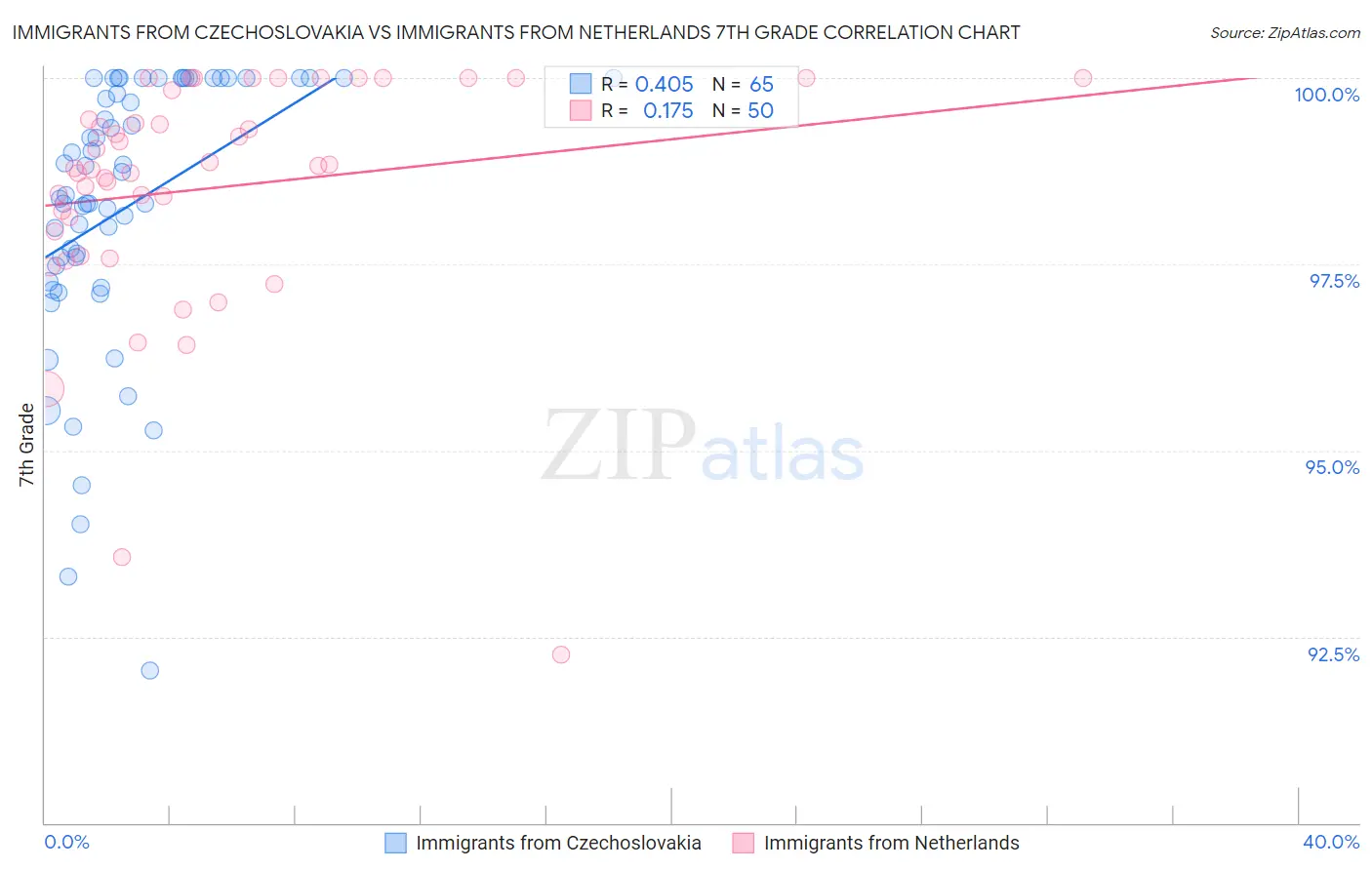 Immigrants from Czechoslovakia vs Immigrants from Netherlands 7th Grade