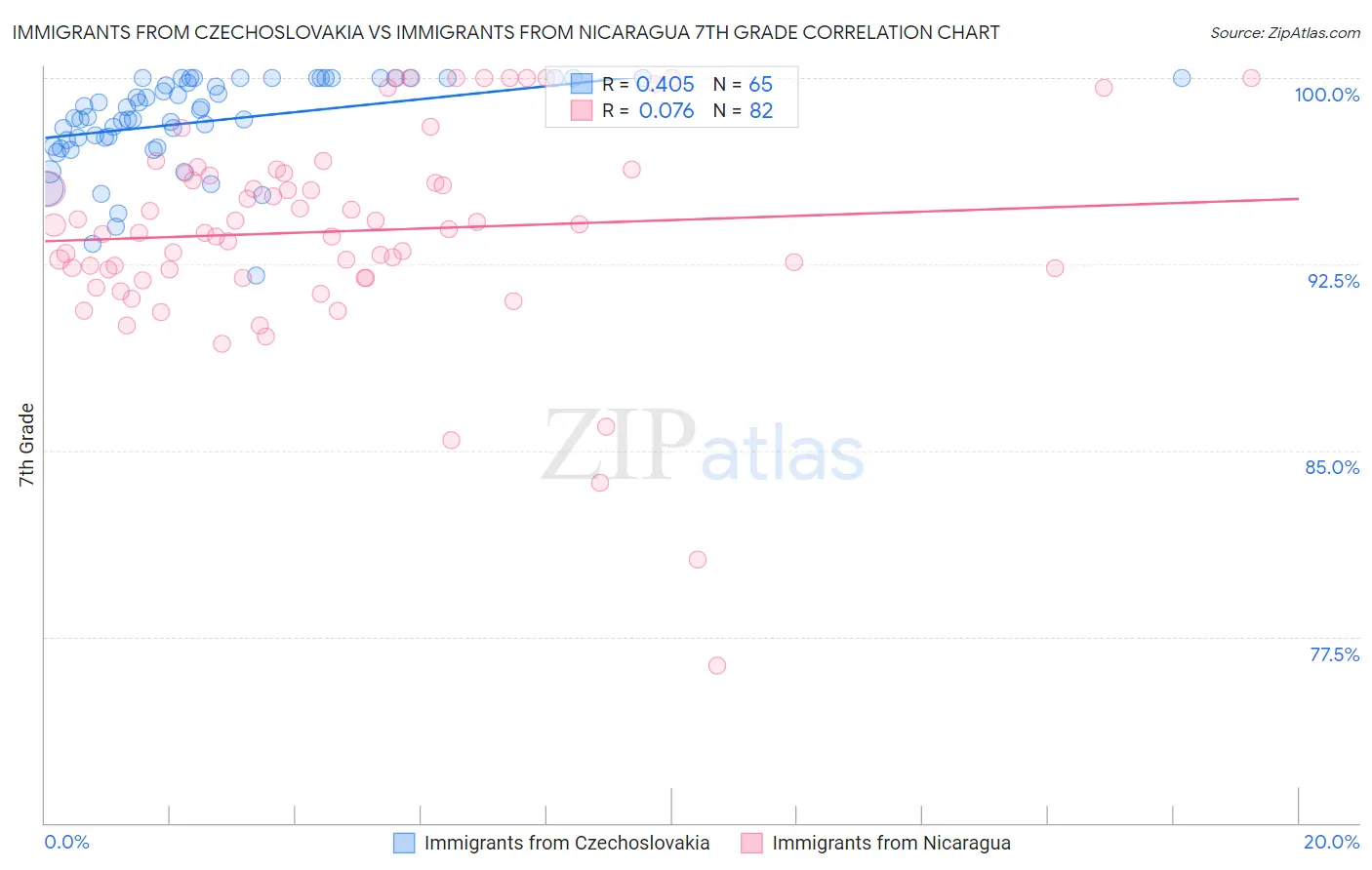 Immigrants from Czechoslovakia vs Immigrants from Nicaragua 7th Grade