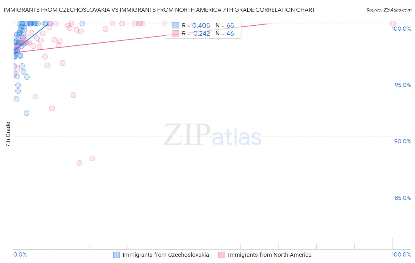 Immigrants from Czechoslovakia vs Immigrants from North America 7th Grade