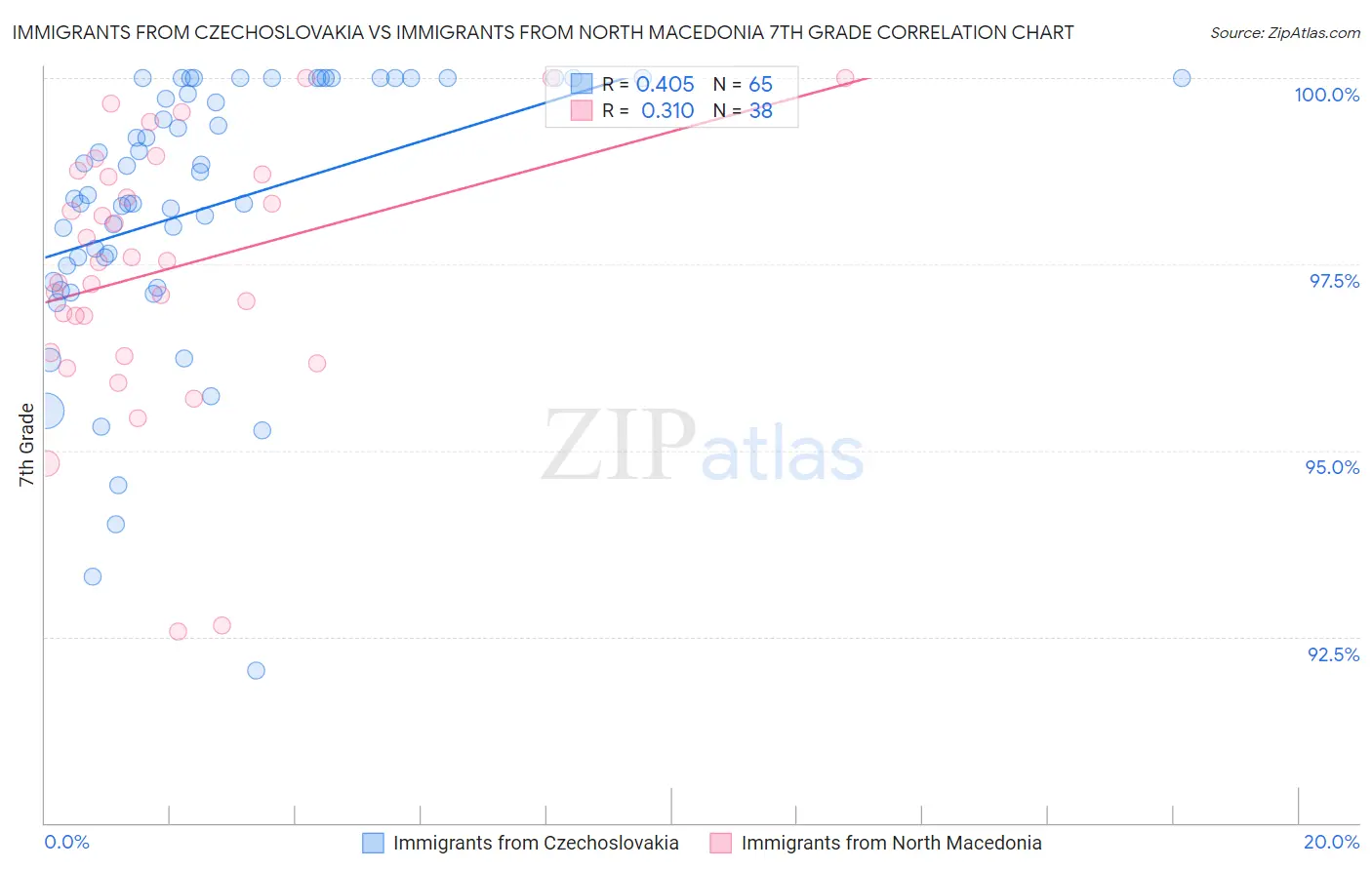 Immigrants from Czechoslovakia vs Immigrants from North Macedonia 7th Grade