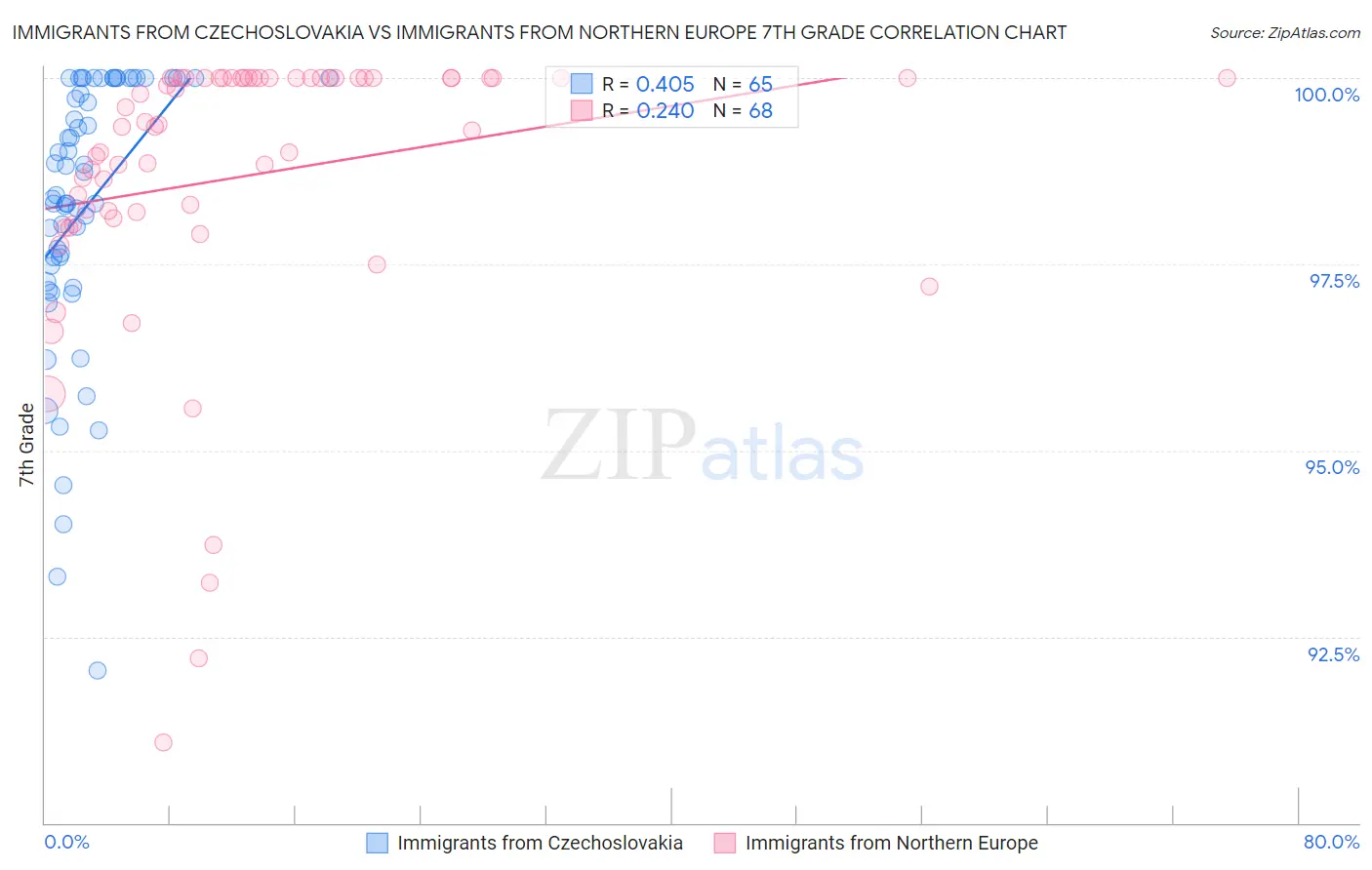 Immigrants from Czechoslovakia vs Immigrants from Northern Europe 7th Grade
