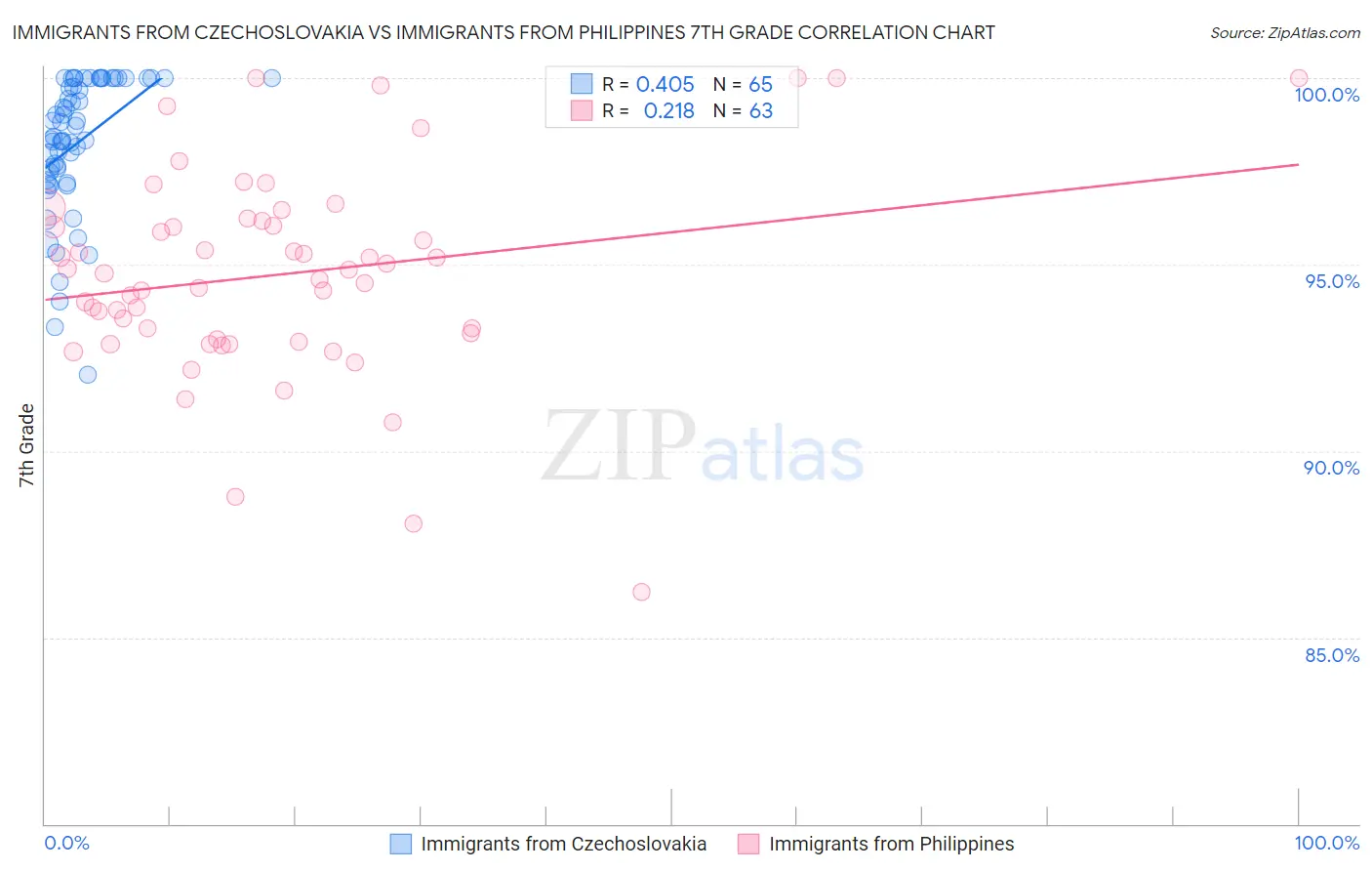 Immigrants from Czechoslovakia vs Immigrants from Philippines 7th Grade