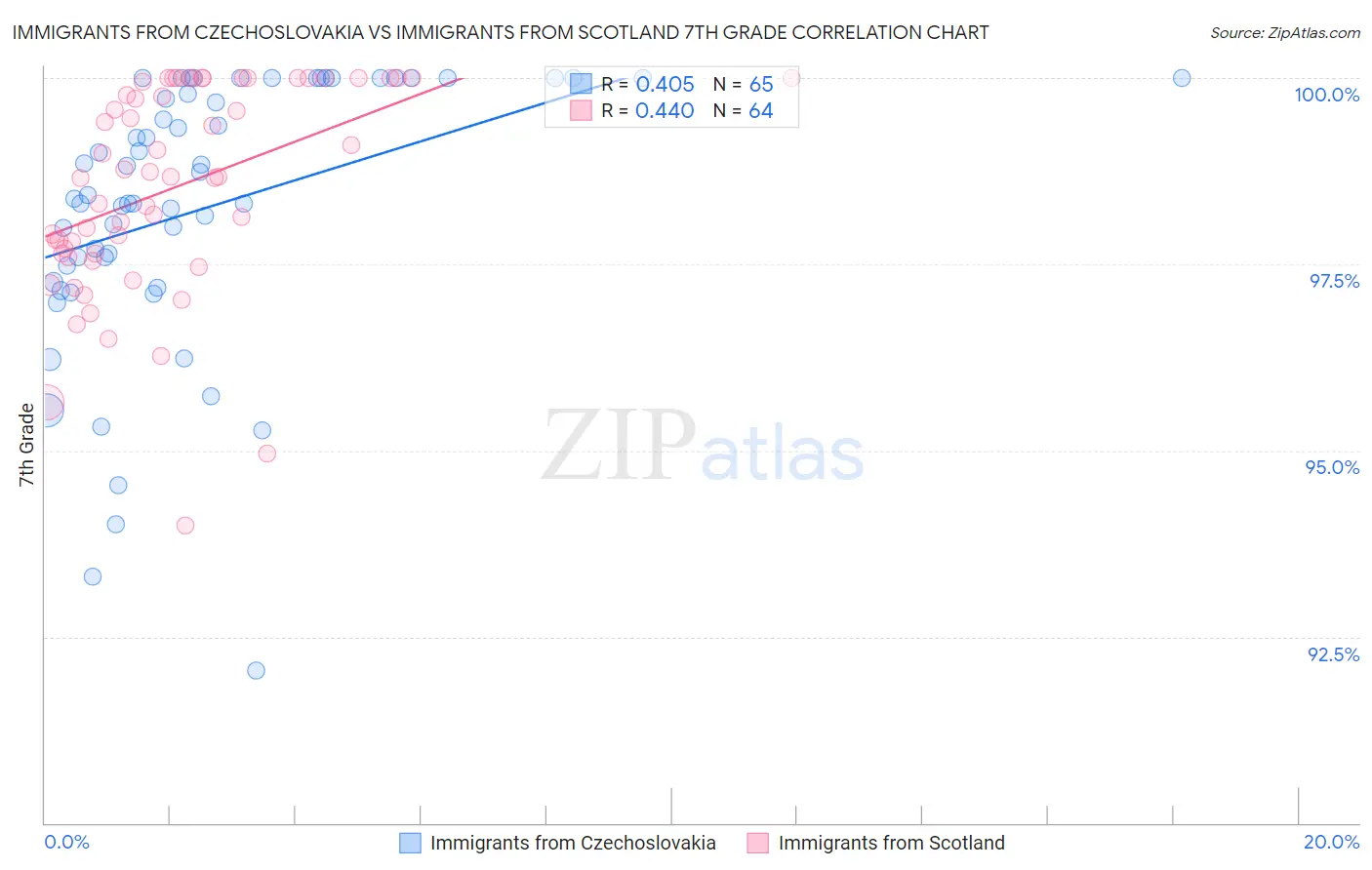 Immigrants from Czechoslovakia vs Immigrants from Scotland 7th Grade