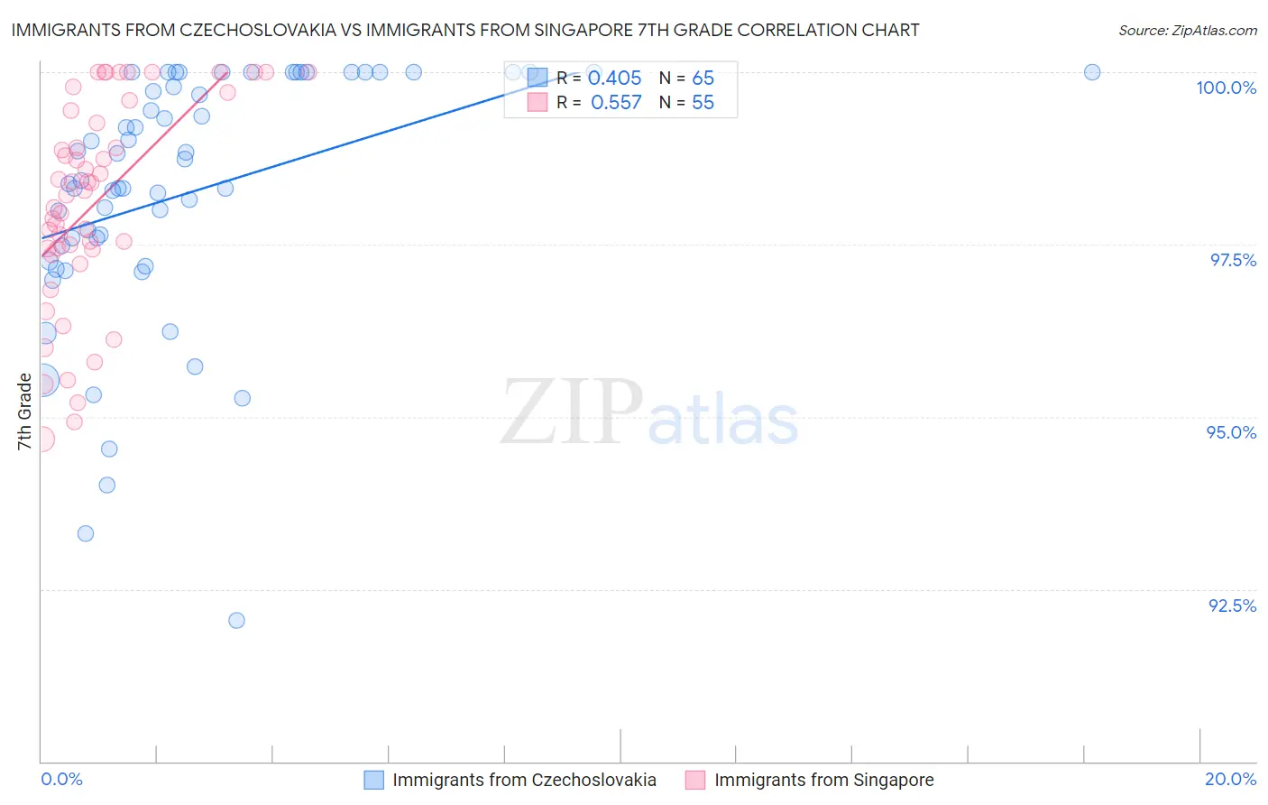 Immigrants from Czechoslovakia vs Immigrants from Singapore 7th Grade