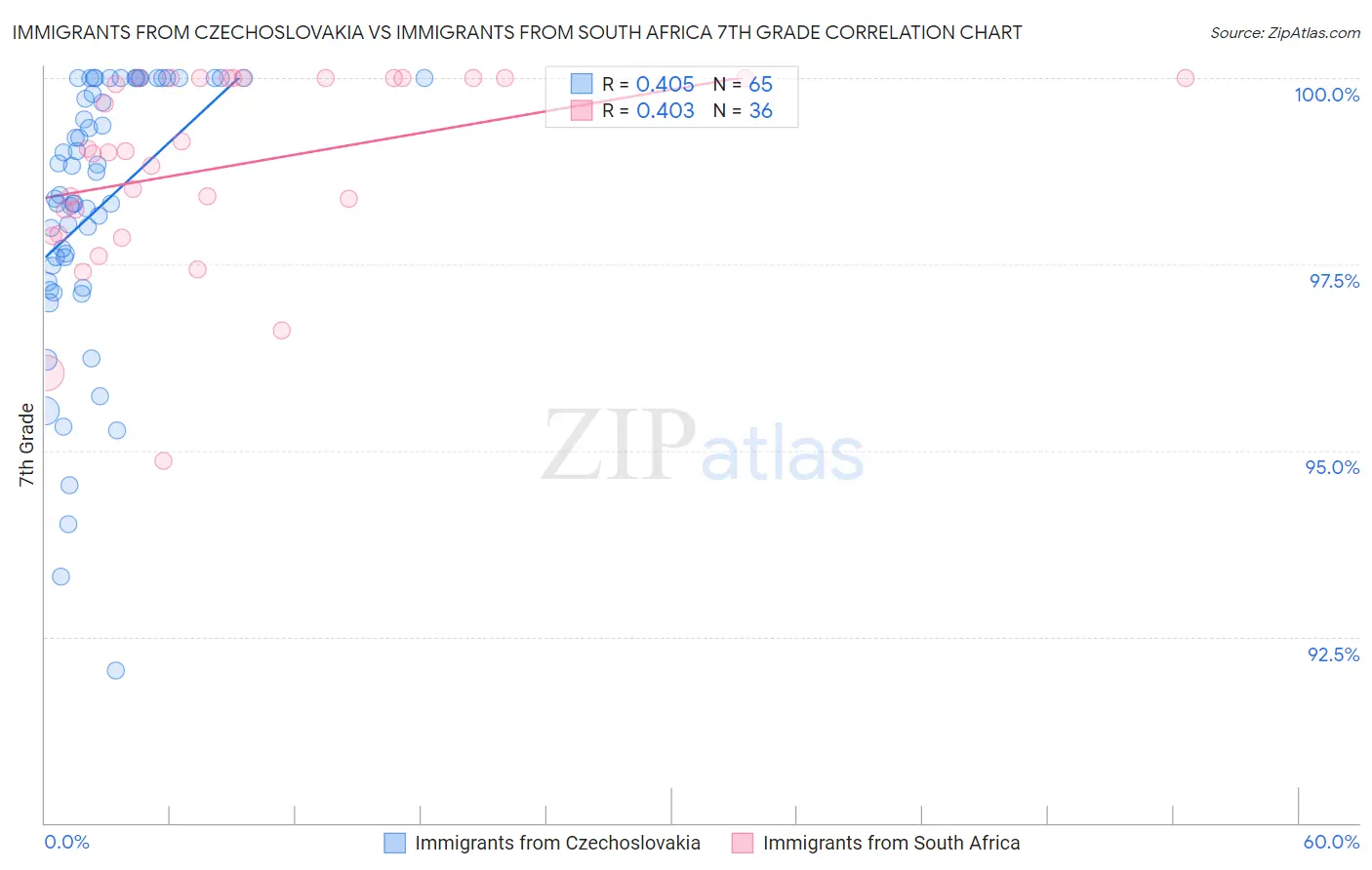 Immigrants from Czechoslovakia vs Immigrants from South Africa 7th Grade