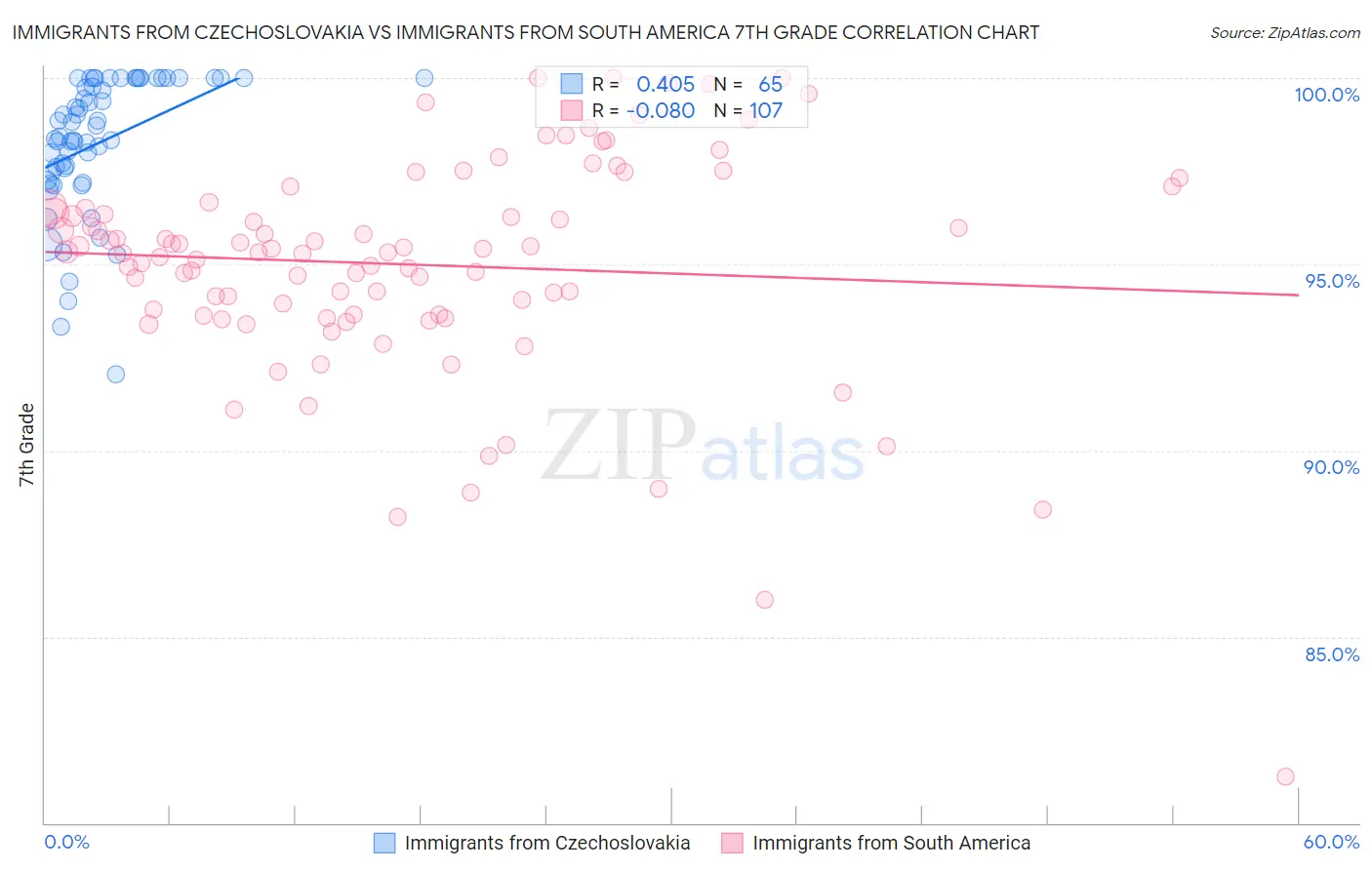 Immigrants from Czechoslovakia vs Immigrants from South America 7th Grade