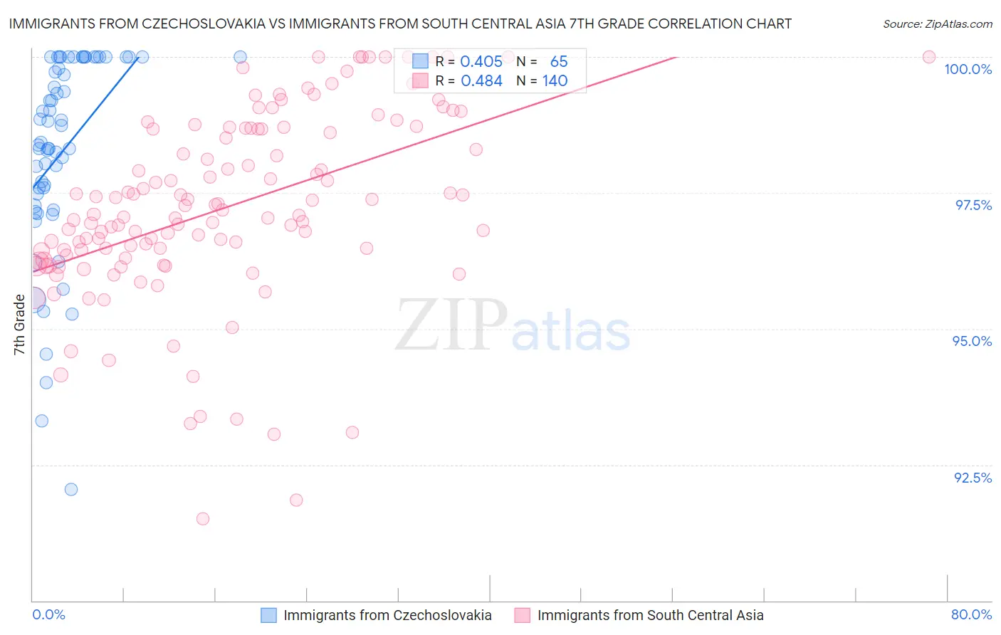 Immigrants from Czechoslovakia vs Immigrants from South Central Asia 7th Grade