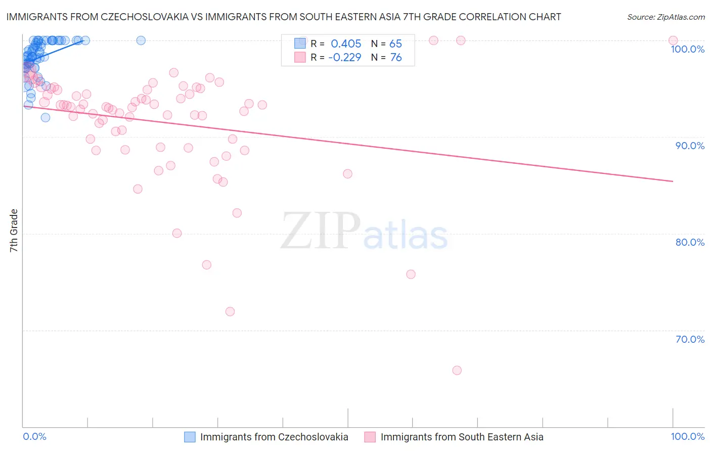 Immigrants from Czechoslovakia vs Immigrants from South Eastern Asia 7th Grade