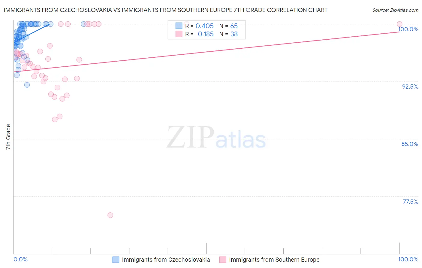 Immigrants from Czechoslovakia vs Immigrants from Southern Europe 7th Grade