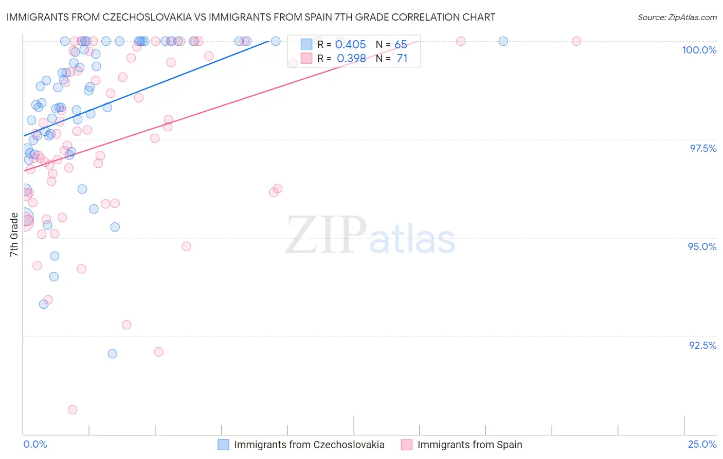 Immigrants from Czechoslovakia vs Immigrants from Spain 7th Grade