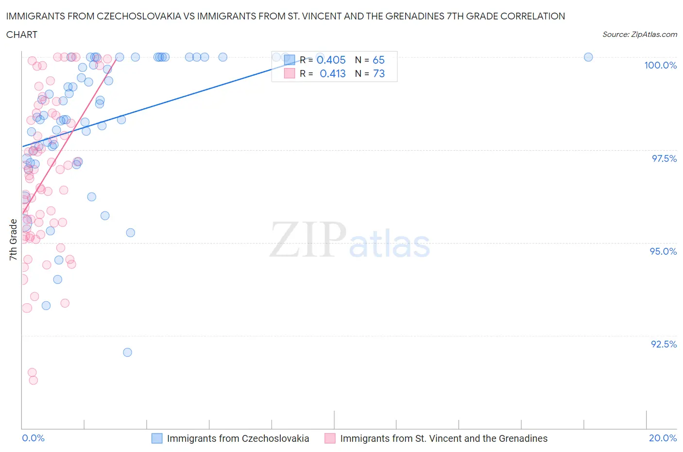 Immigrants from Czechoslovakia vs Immigrants from St. Vincent and the Grenadines 7th Grade