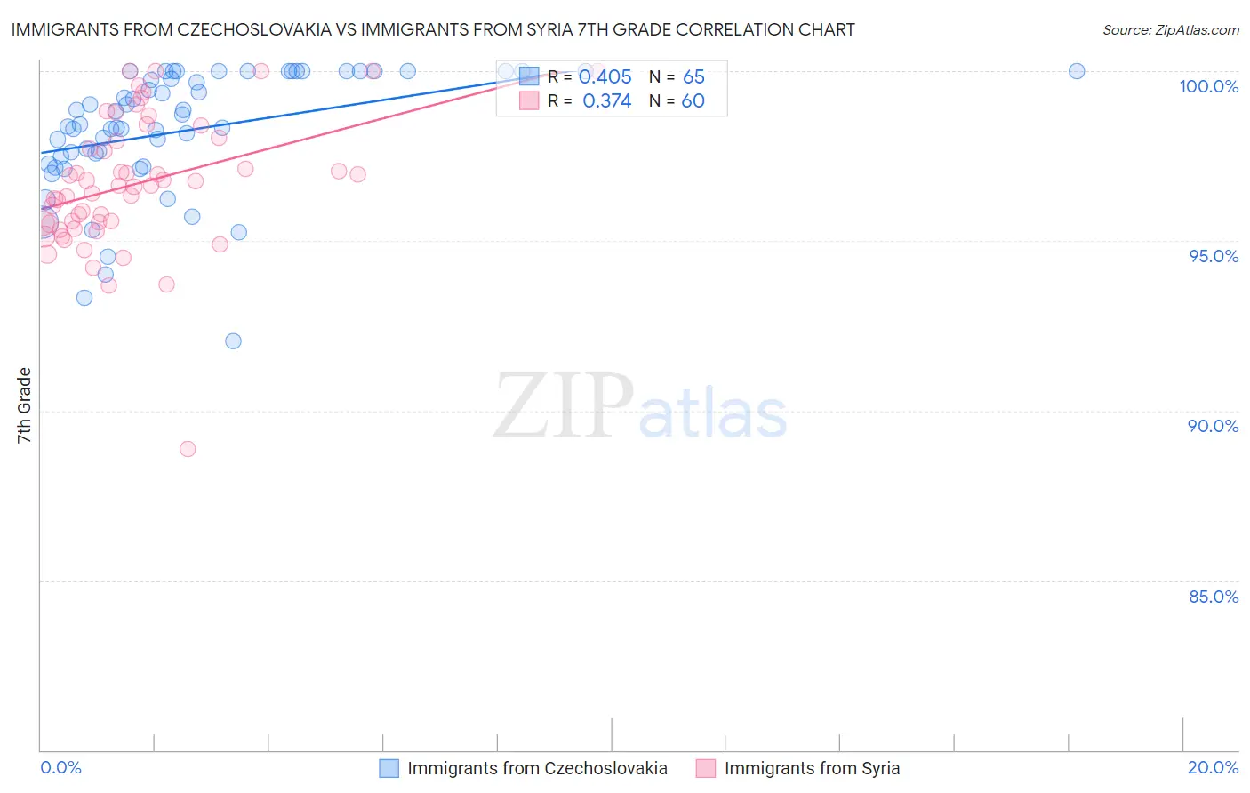 Immigrants from Czechoslovakia vs Immigrants from Syria 7th Grade