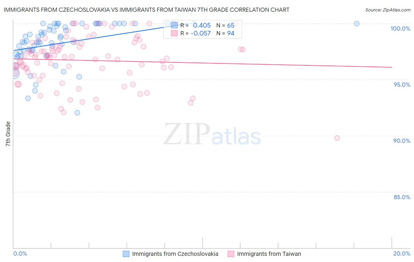 Immigrants from Czechoslovakia vs Immigrants from Taiwan 7th Grade