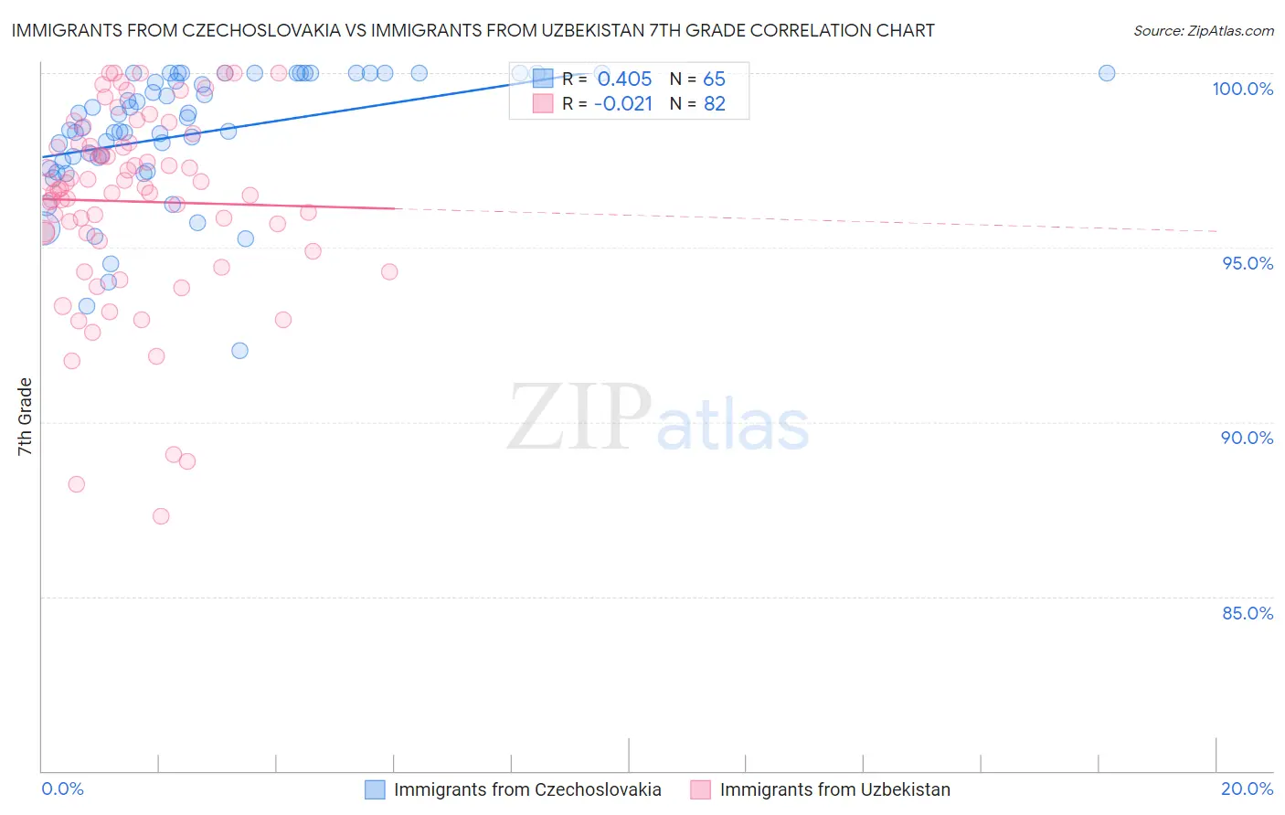 Immigrants from Czechoslovakia vs Immigrants from Uzbekistan 7th Grade