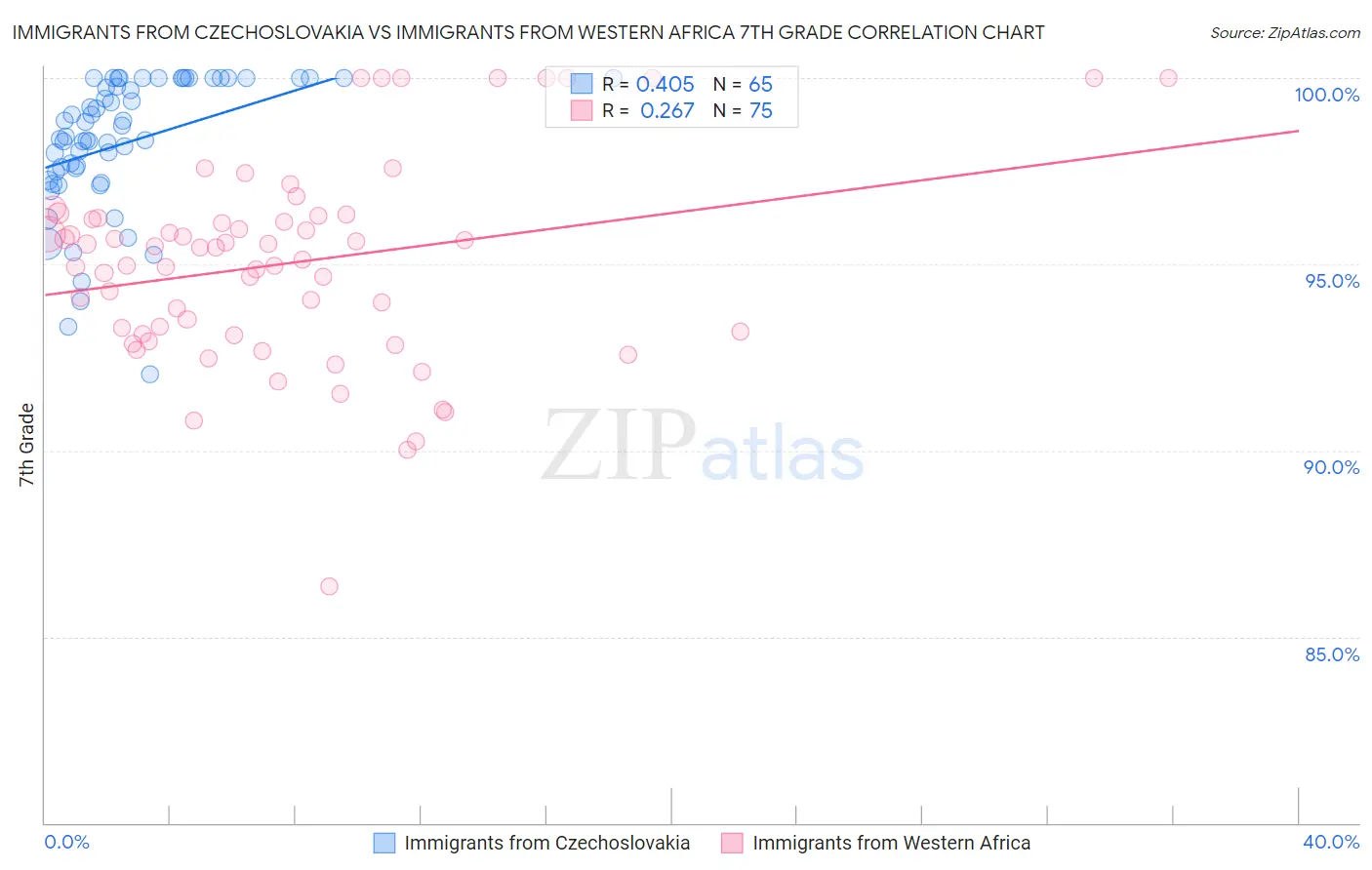 Immigrants from Czechoslovakia vs Immigrants from Western Africa 7th Grade
