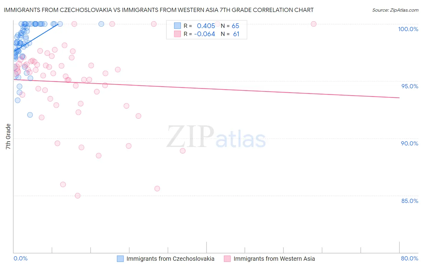 Immigrants from Czechoslovakia vs Immigrants from Western Asia 7th Grade