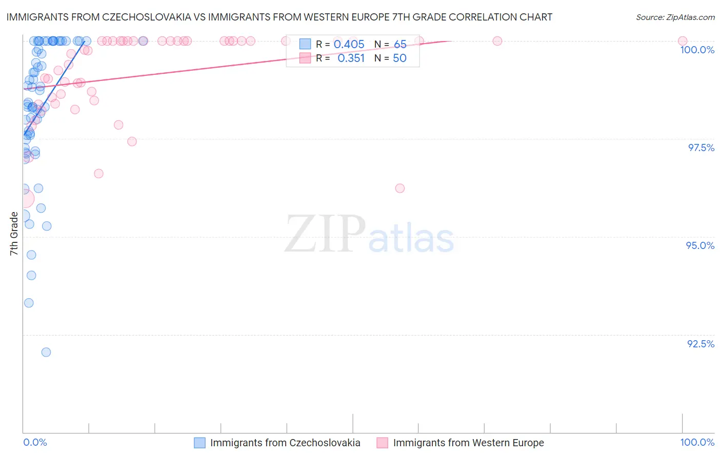 Immigrants from Czechoslovakia vs Immigrants from Western Europe 7th Grade