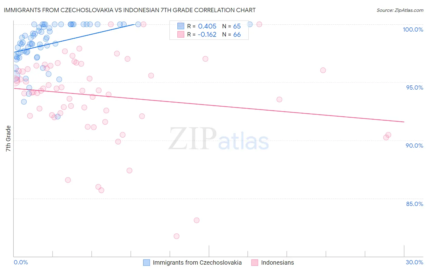 Immigrants from Czechoslovakia vs Indonesian 7th Grade