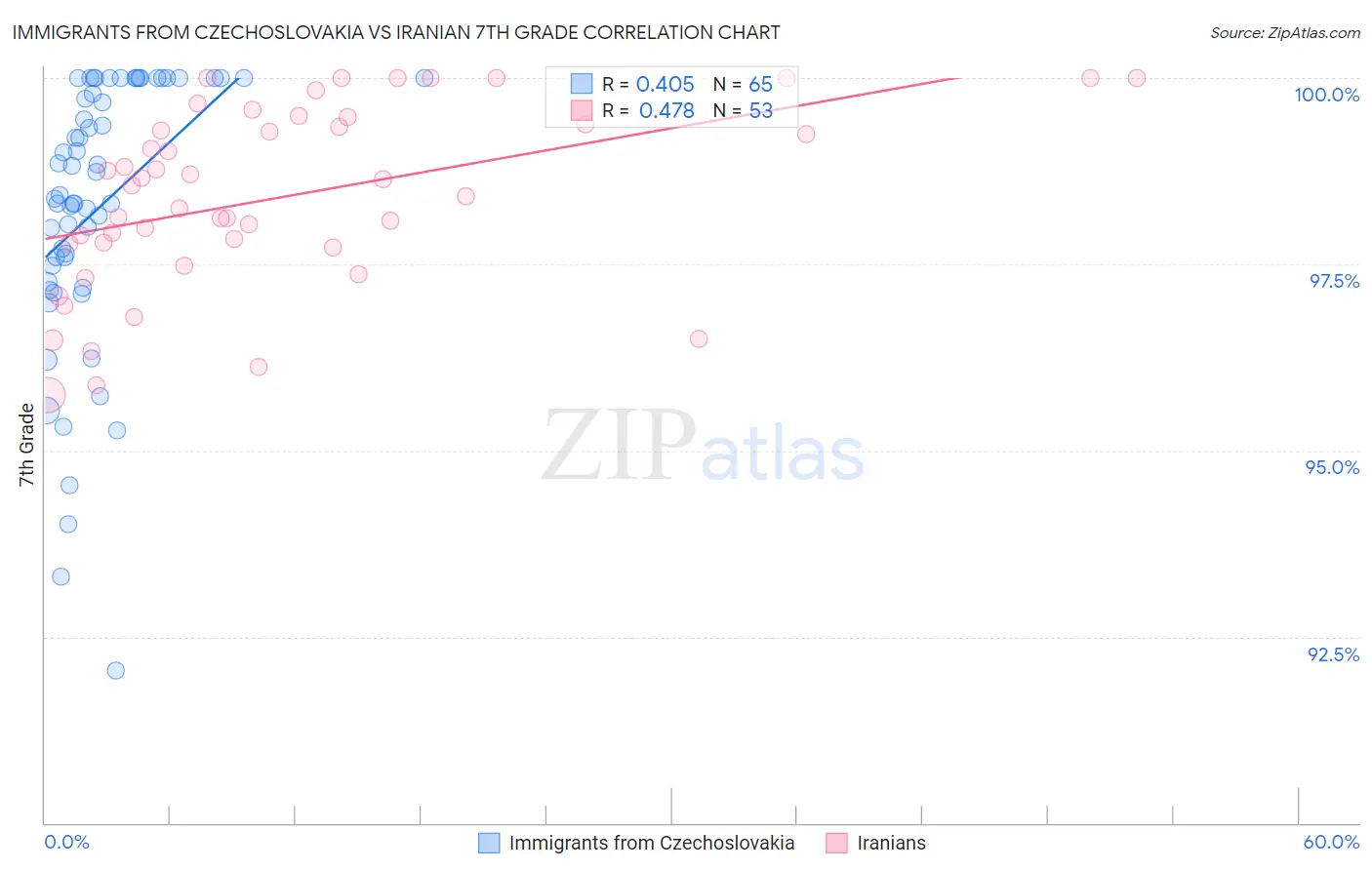 Immigrants from Czechoslovakia vs Iranian 7th Grade