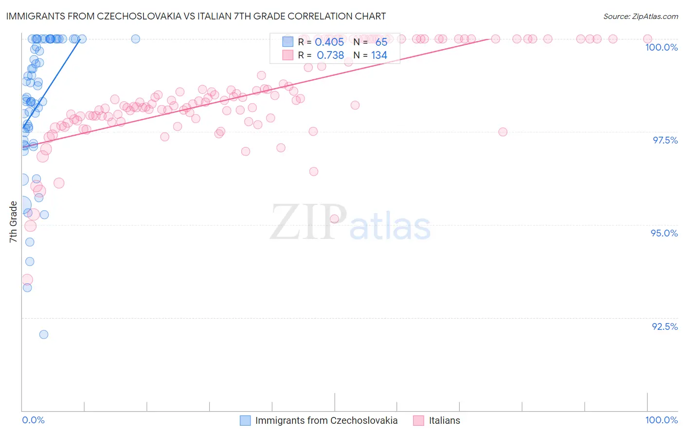 Immigrants from Czechoslovakia vs Italian 7th Grade