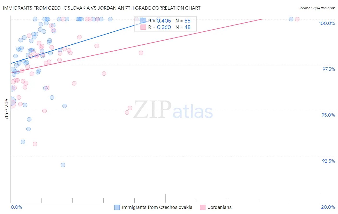 Immigrants from Czechoslovakia vs Jordanian 7th Grade