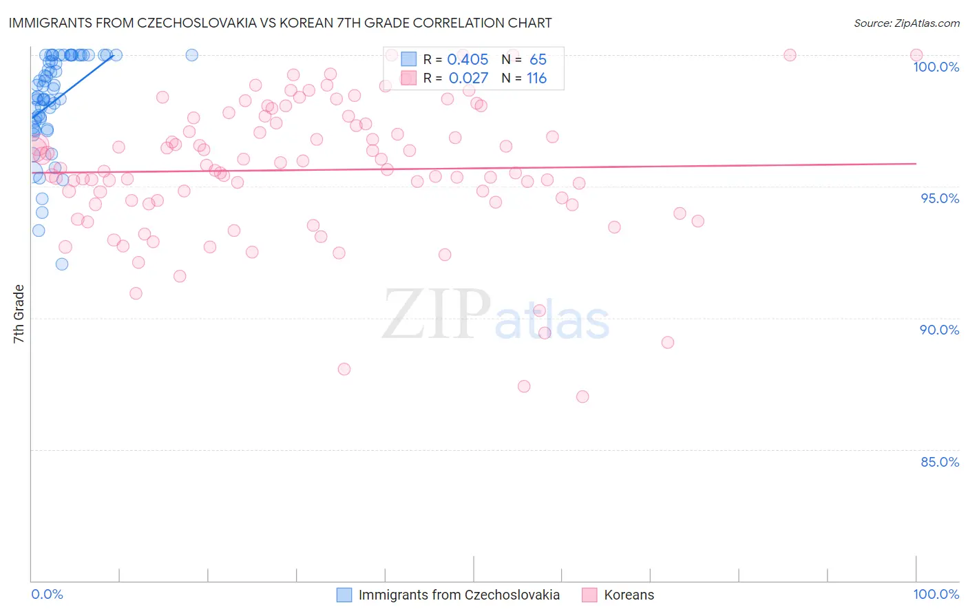 Immigrants from Czechoslovakia vs Korean 7th Grade
