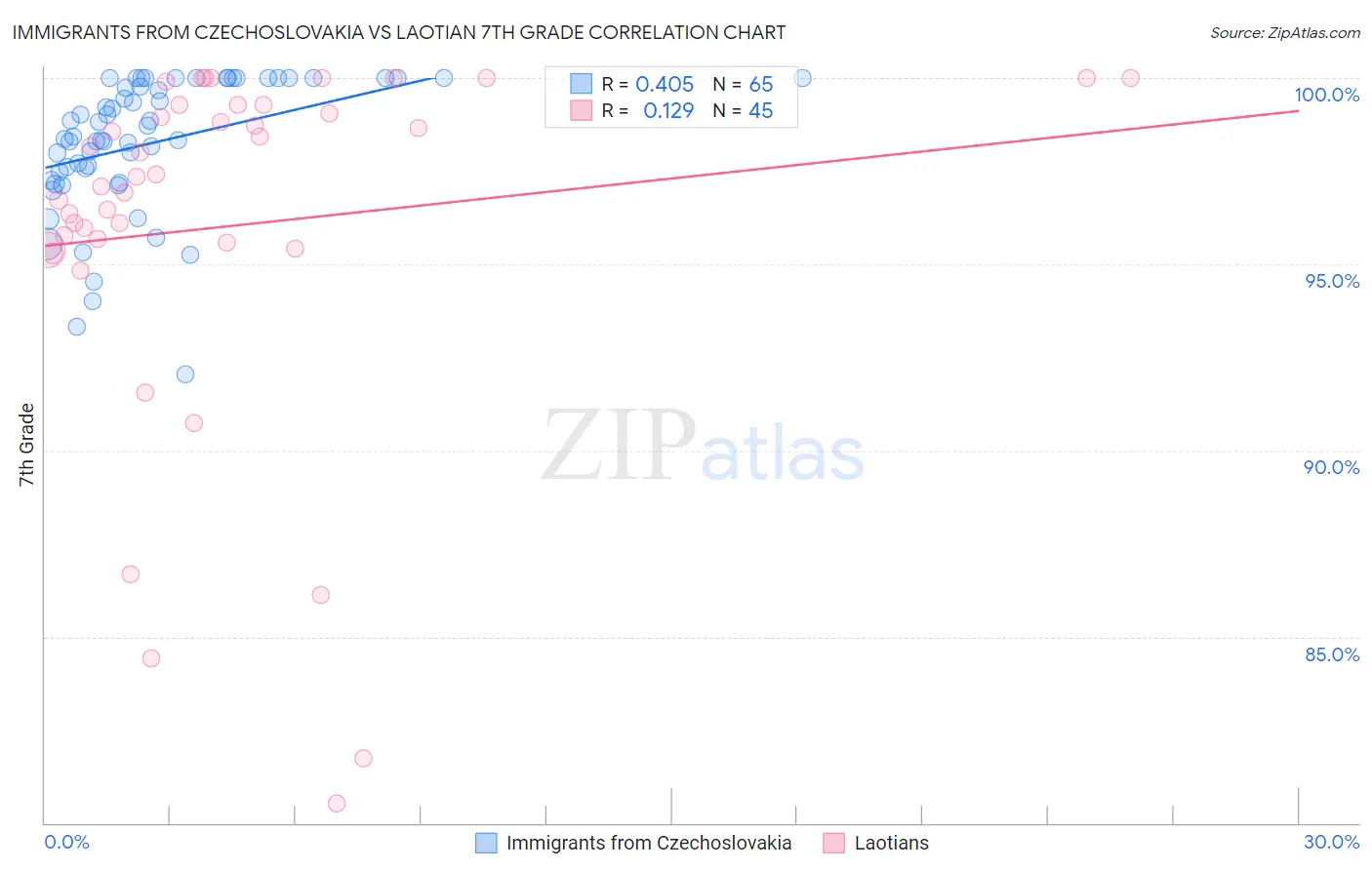 Immigrants from Czechoslovakia vs Laotian 7th Grade