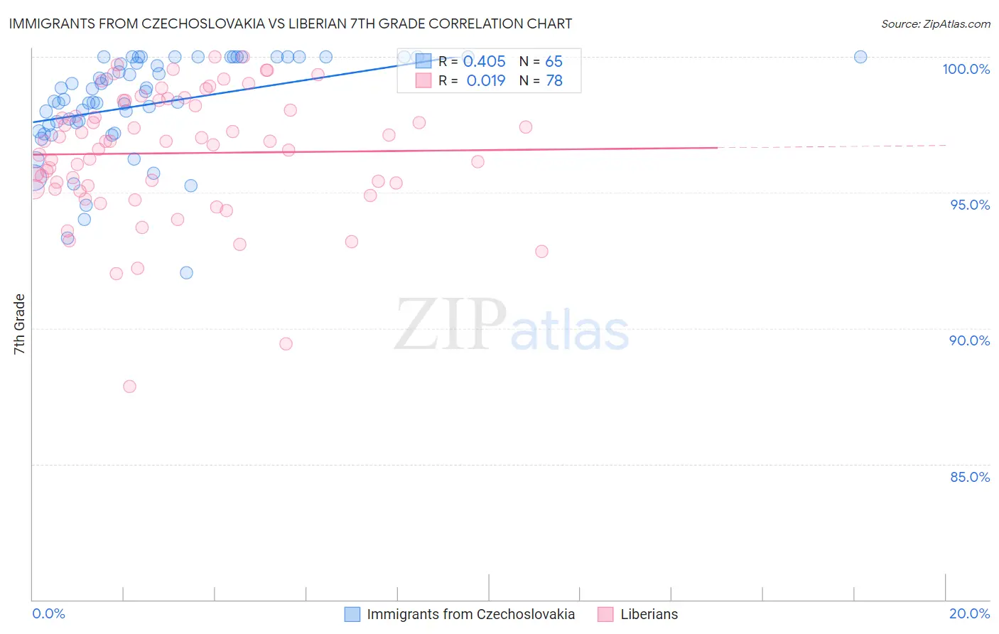 Immigrants from Czechoslovakia vs Liberian 7th Grade