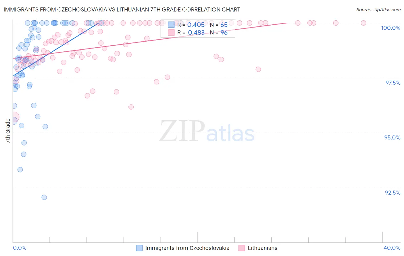 Immigrants from Czechoslovakia vs Lithuanian 7th Grade