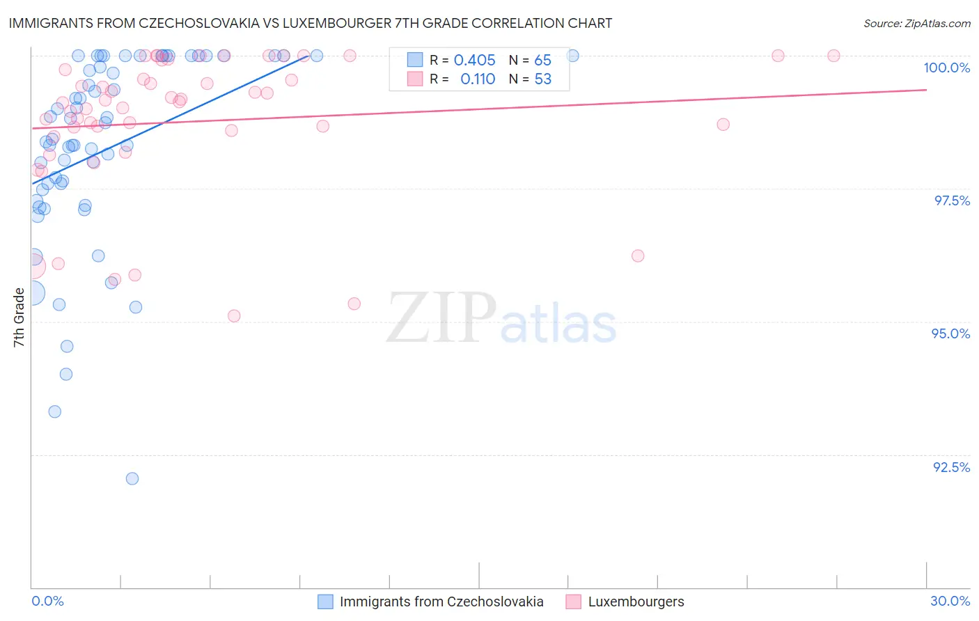 Immigrants from Czechoslovakia vs Luxembourger 7th Grade