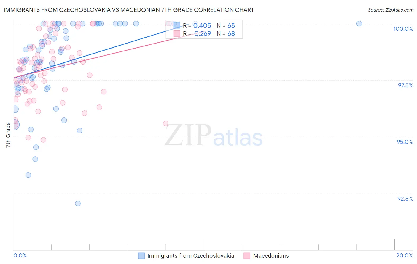 Immigrants from Czechoslovakia vs Macedonian 7th Grade