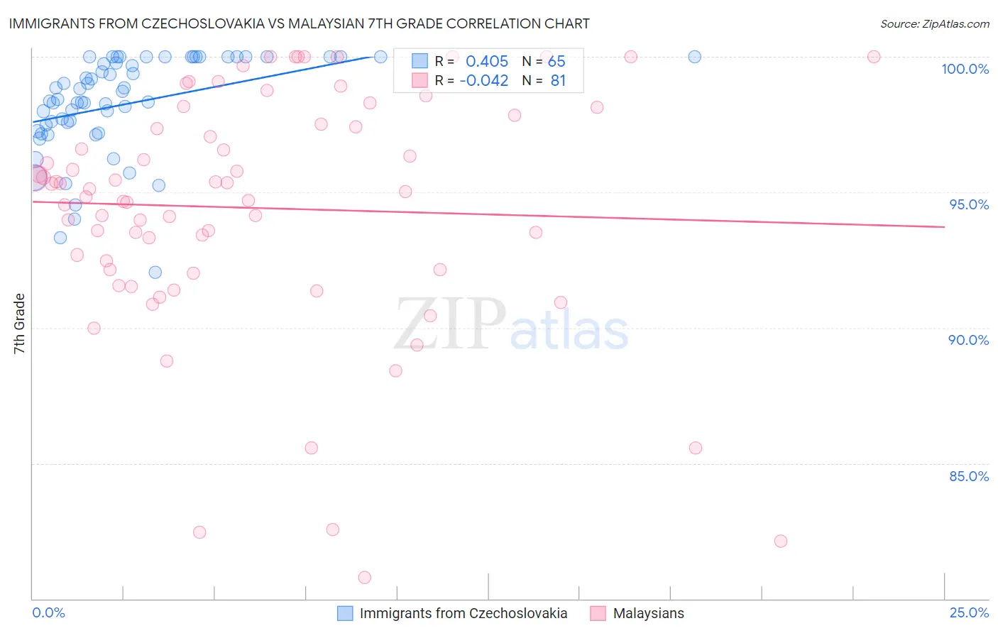 Immigrants from Czechoslovakia vs Malaysian 7th Grade