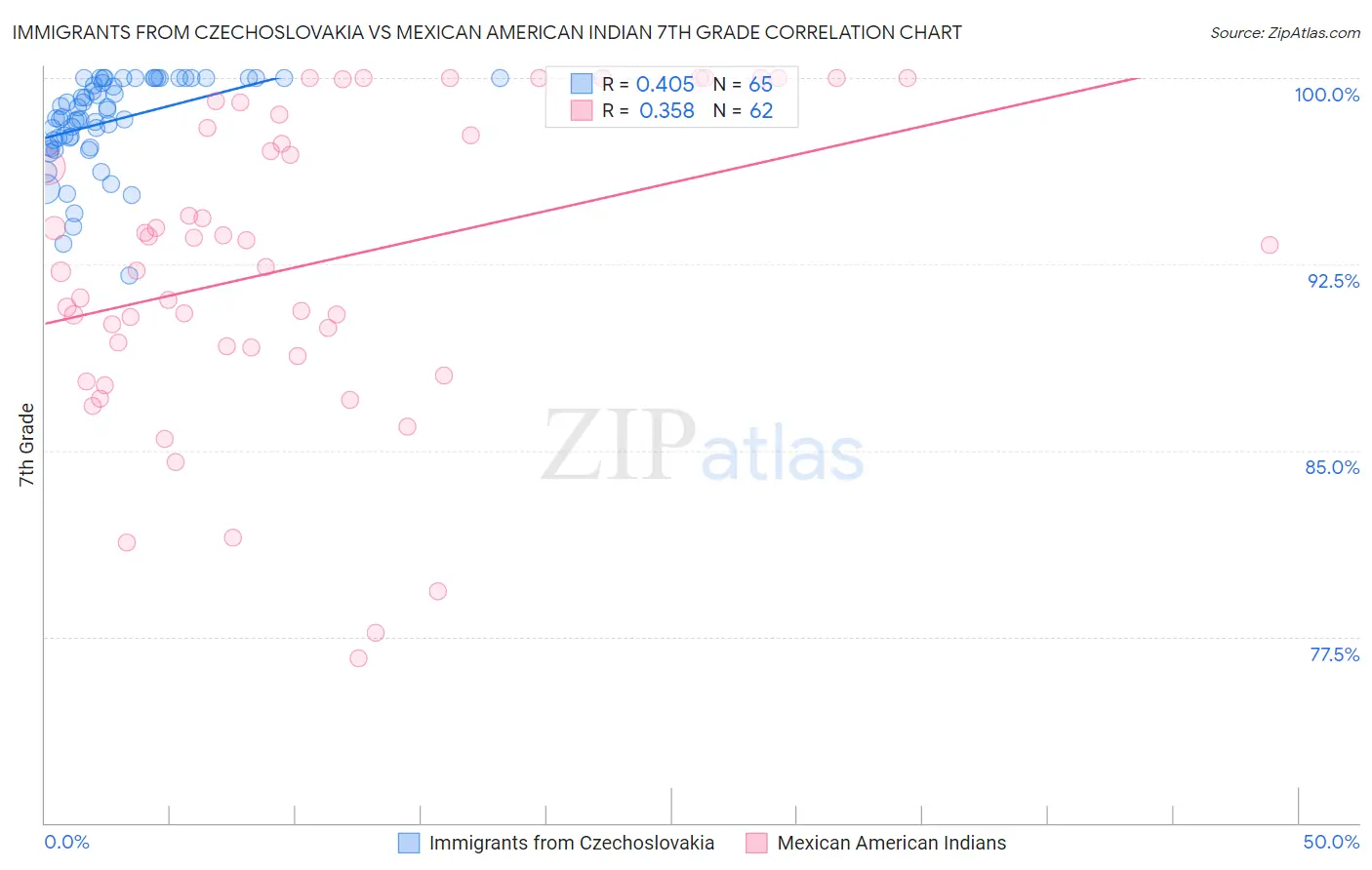 Immigrants from Czechoslovakia vs Mexican American Indian 7th Grade