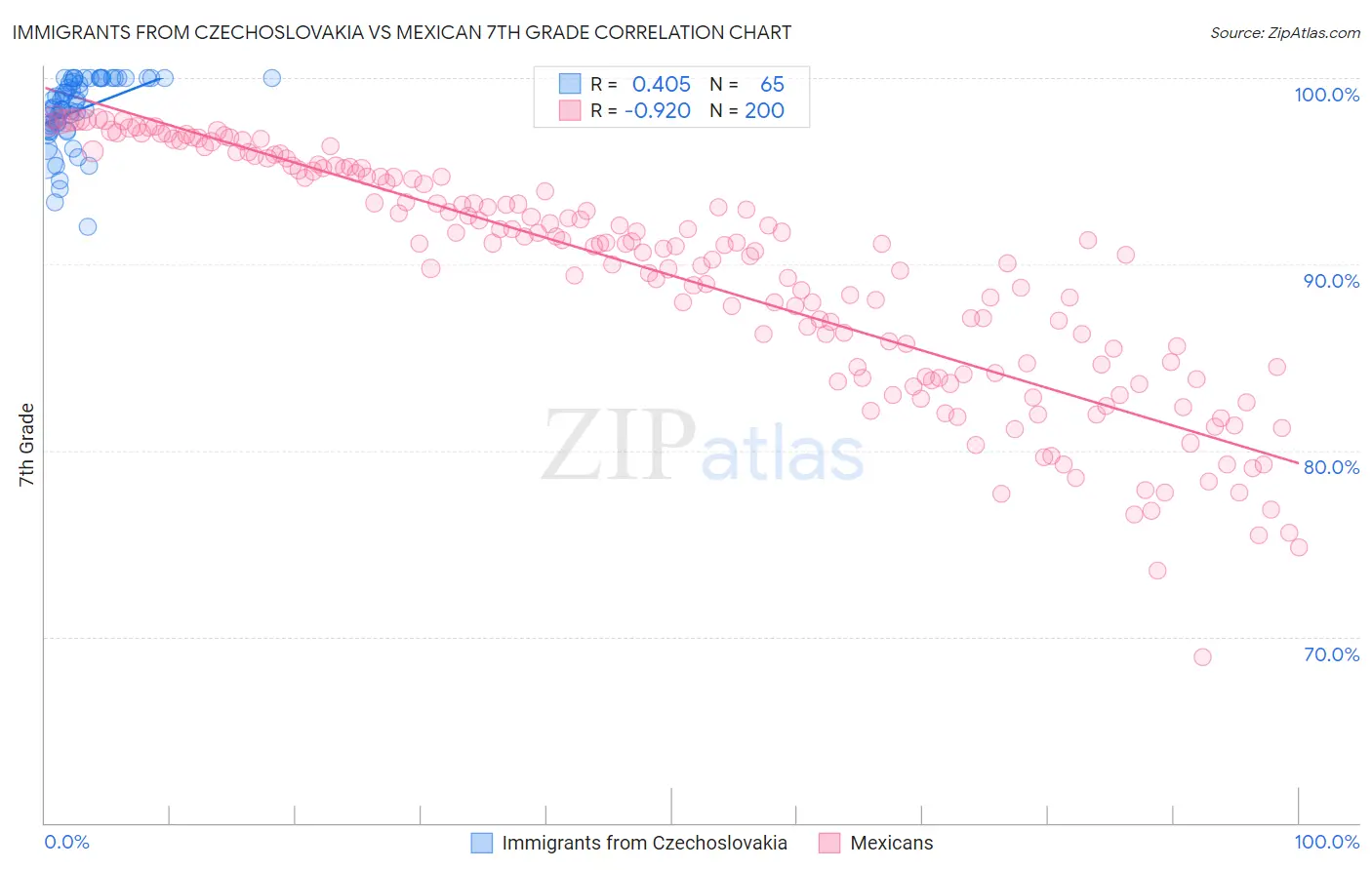 Immigrants from Czechoslovakia vs Mexican 7th Grade