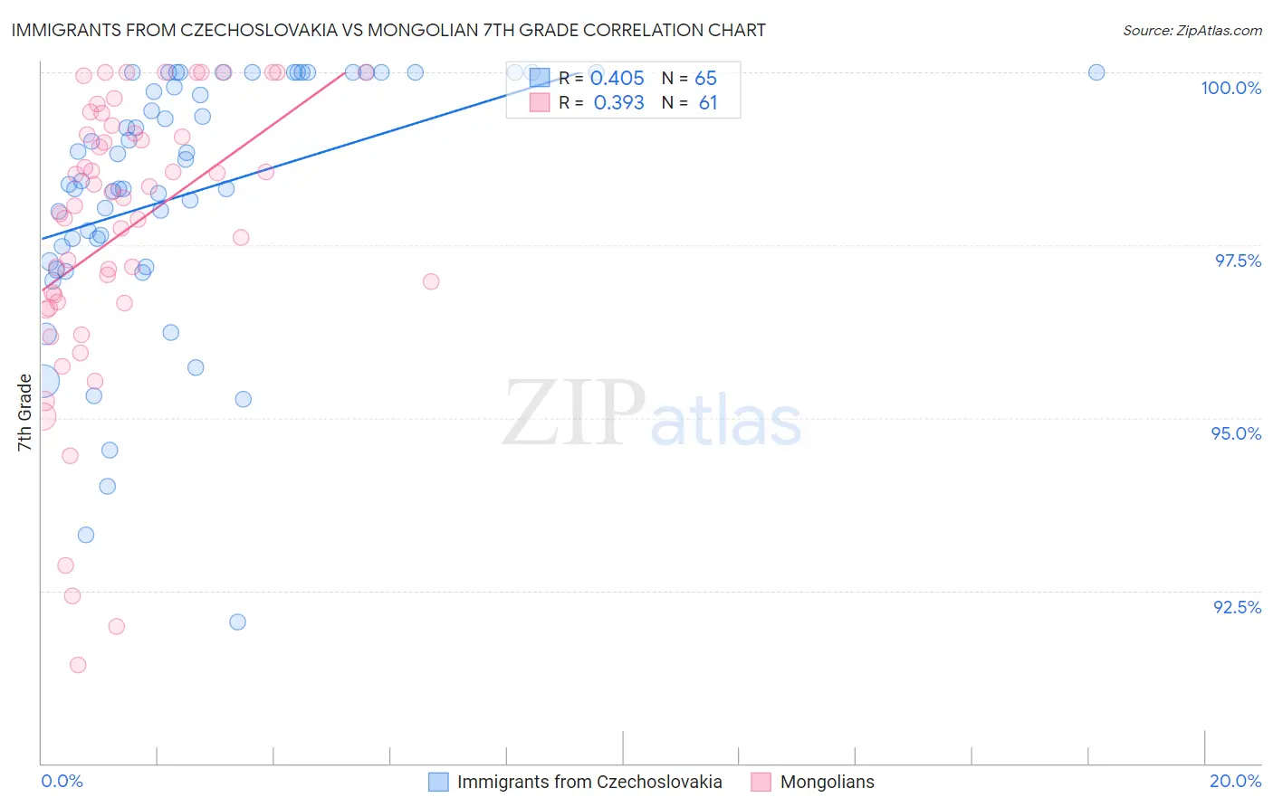 Immigrants from Czechoslovakia vs Mongolian 7th Grade