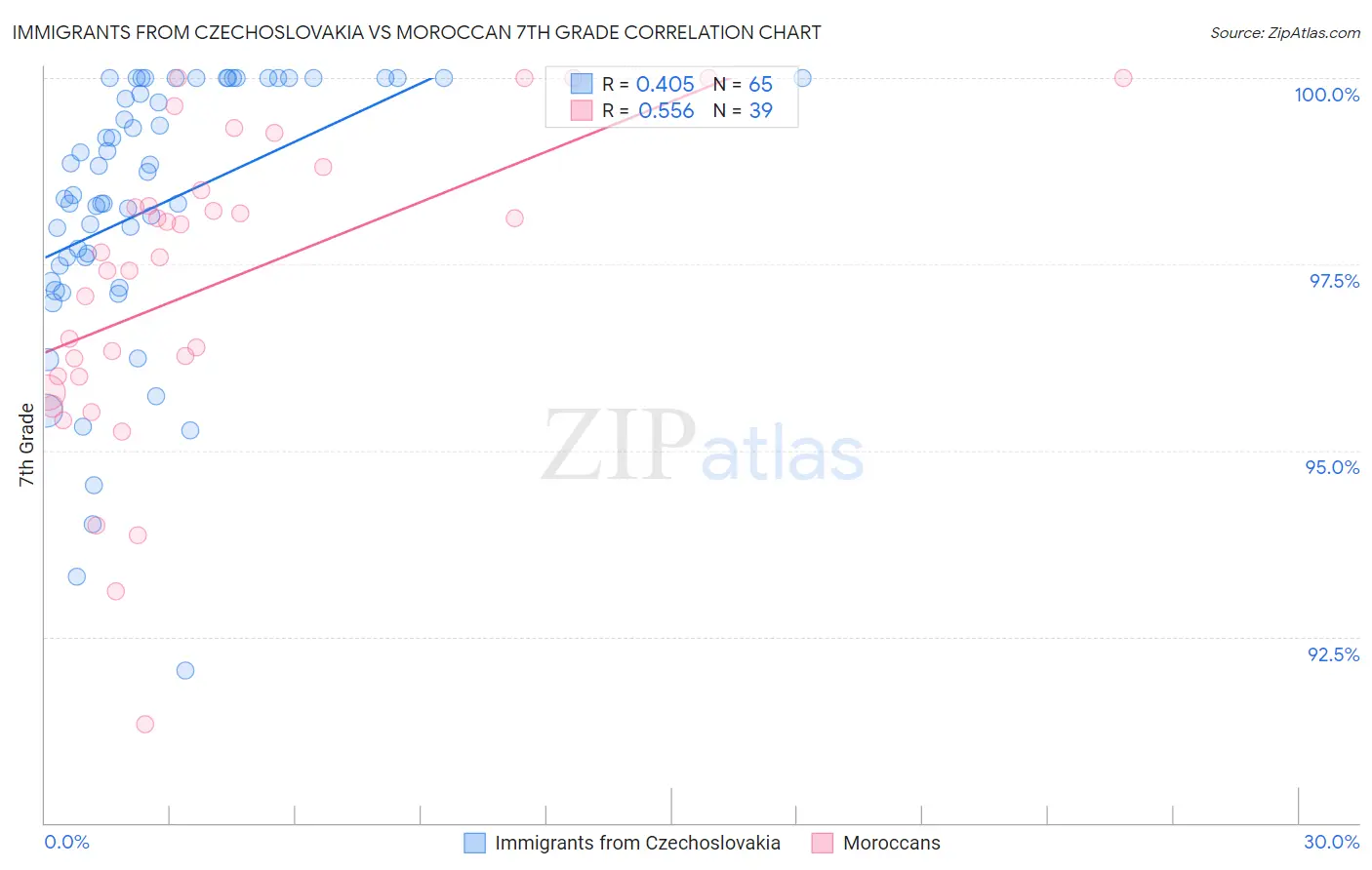 Immigrants from Czechoslovakia vs Moroccan 7th Grade
