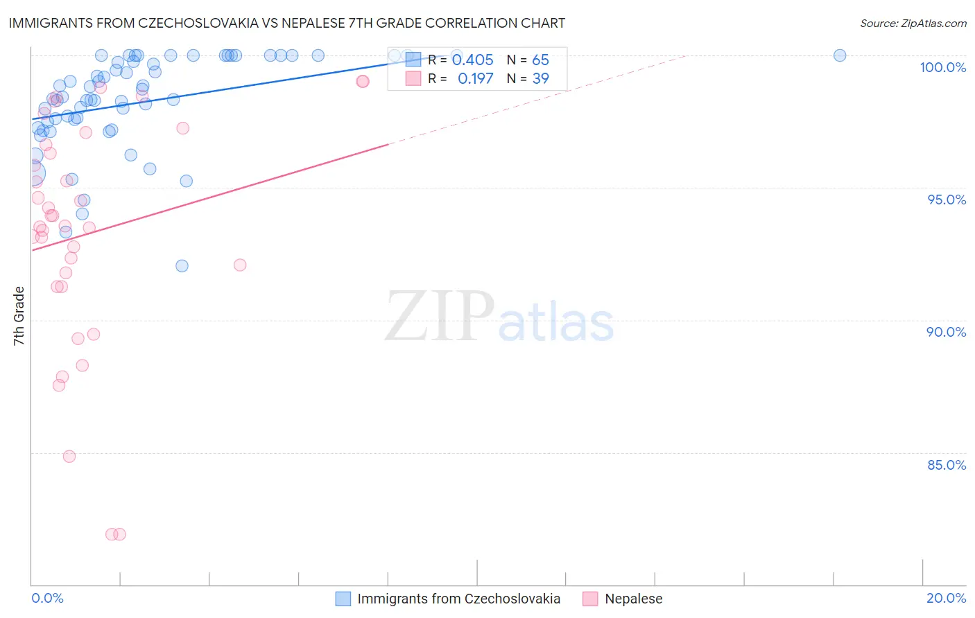 Immigrants from Czechoslovakia vs Nepalese 7th Grade