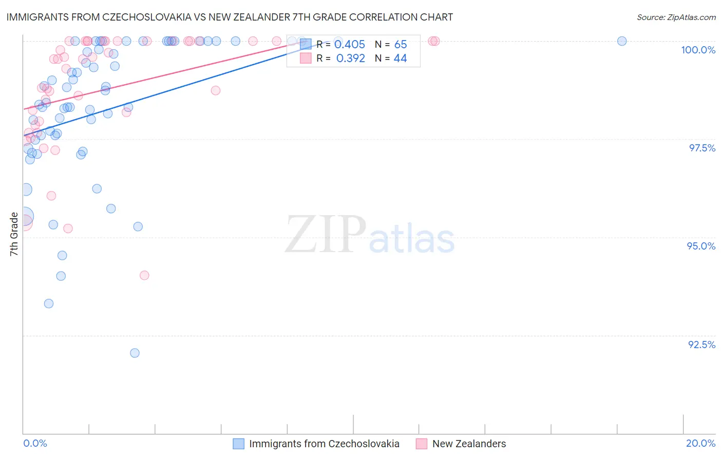 Immigrants from Czechoslovakia vs New Zealander 7th Grade
