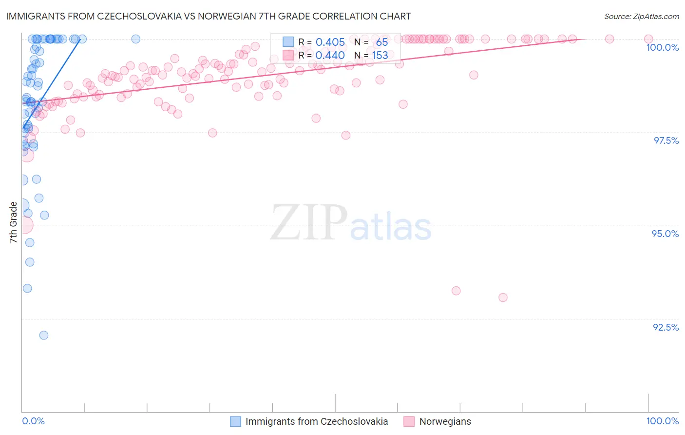 Immigrants from Czechoslovakia vs Norwegian 7th Grade