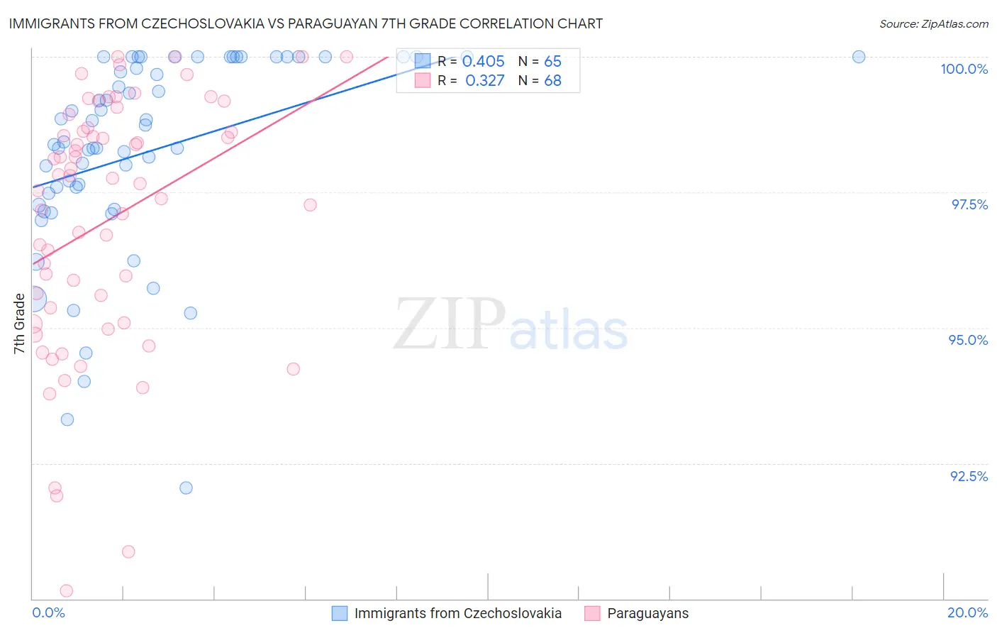Immigrants from Czechoslovakia vs Paraguayan 7th Grade