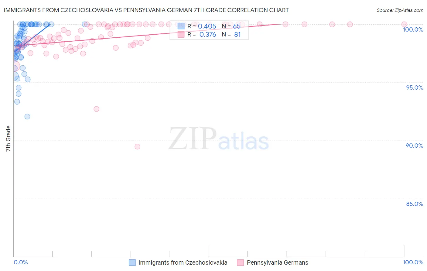 Immigrants from Czechoslovakia vs Pennsylvania German 7th Grade