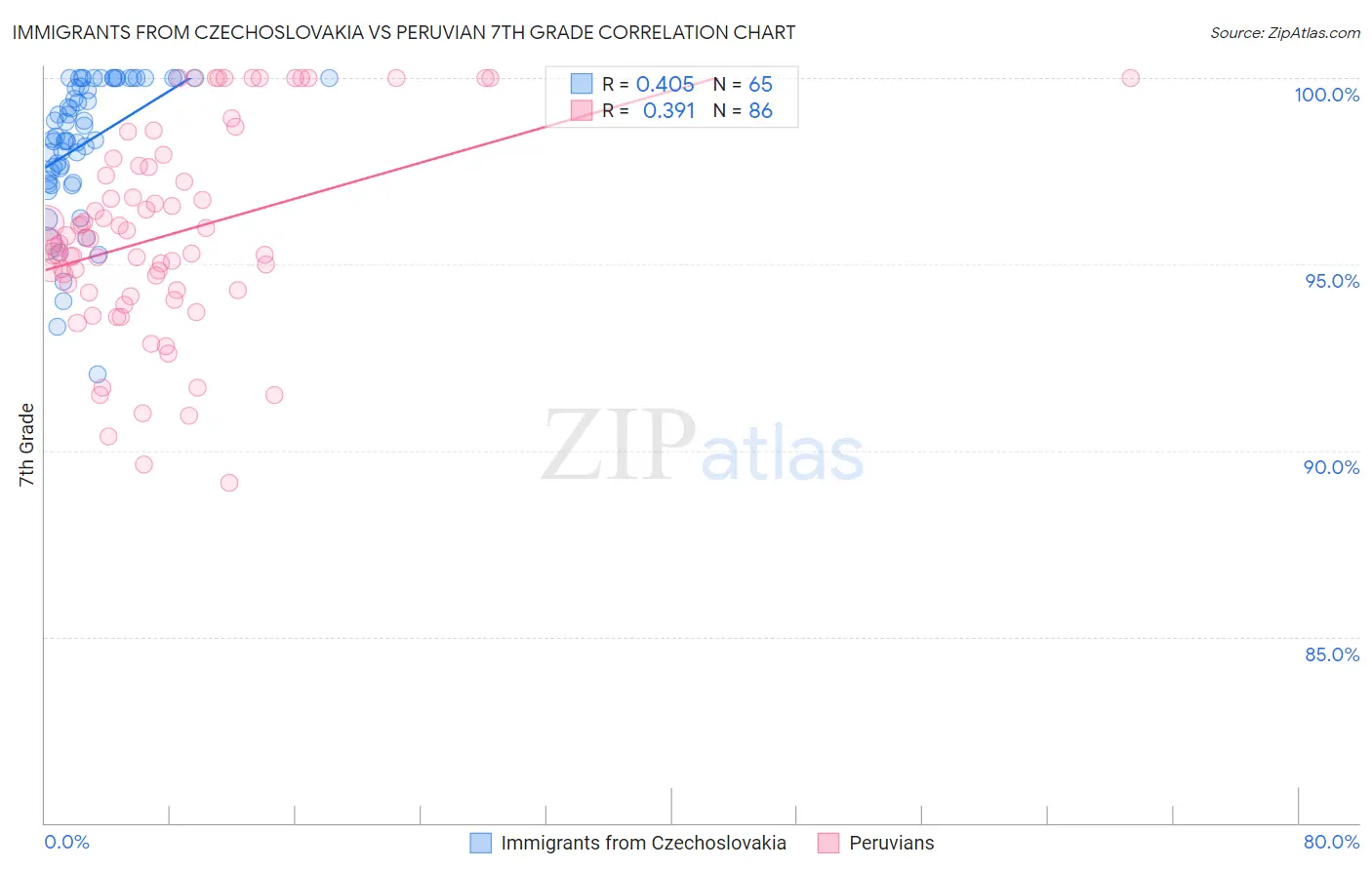 Immigrants from Czechoslovakia vs Peruvian 7th Grade