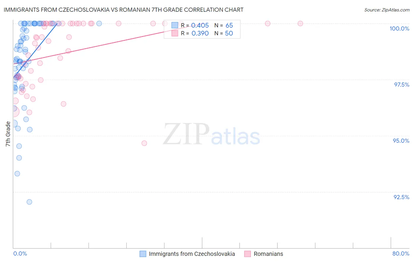 Immigrants from Czechoslovakia vs Romanian 7th Grade