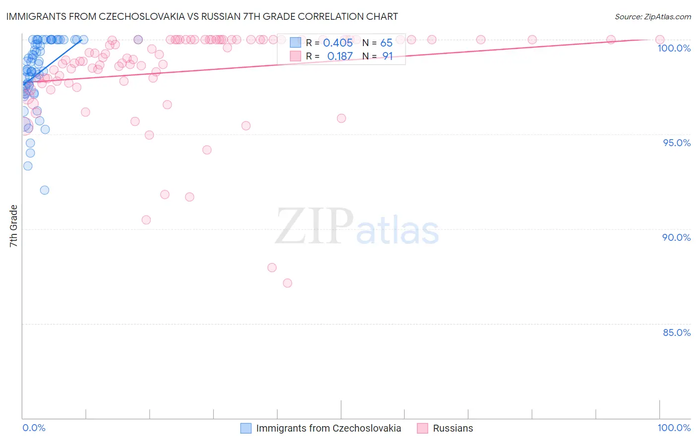 Immigrants from Czechoslovakia vs Russian 7th Grade