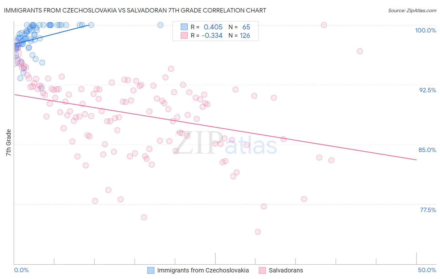 Immigrants from Czechoslovakia vs Salvadoran 7th Grade